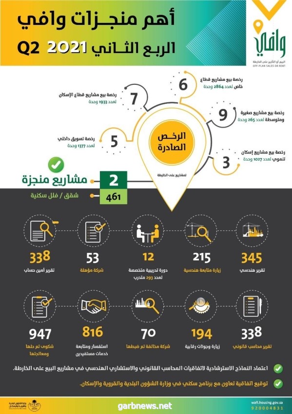 "وافي": إصدار 55 رخصة لمشاريع البيع على الخارطة توفر أكثر من 24 ألف وحدة خلال النصف الأول 2021