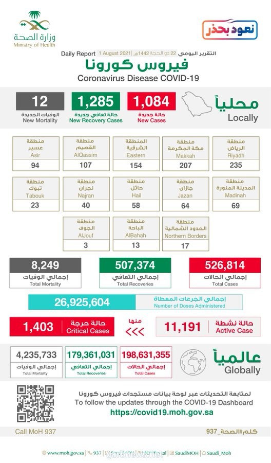 الصحة: تسجيل 1084 حالة إصابة بكورونا و 12 حالات وفيات