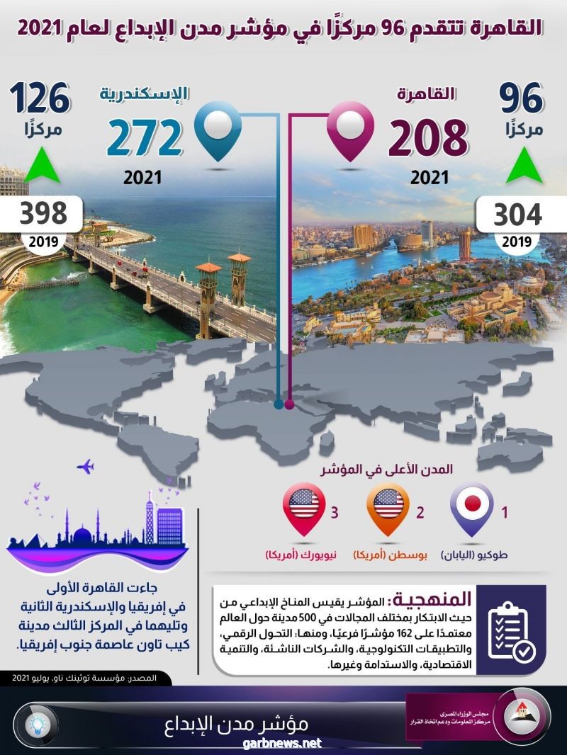 القاهرة تتقدم 96 مركزا في مؤشر مدن الإبداع لعام 2021