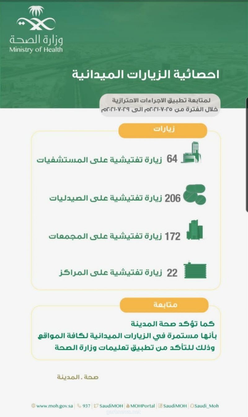 صحة المدينة المنورة تُنفّذ 464 جولة  تفتيشية للتأكد من تطبيق الإجراءات الإحترازية