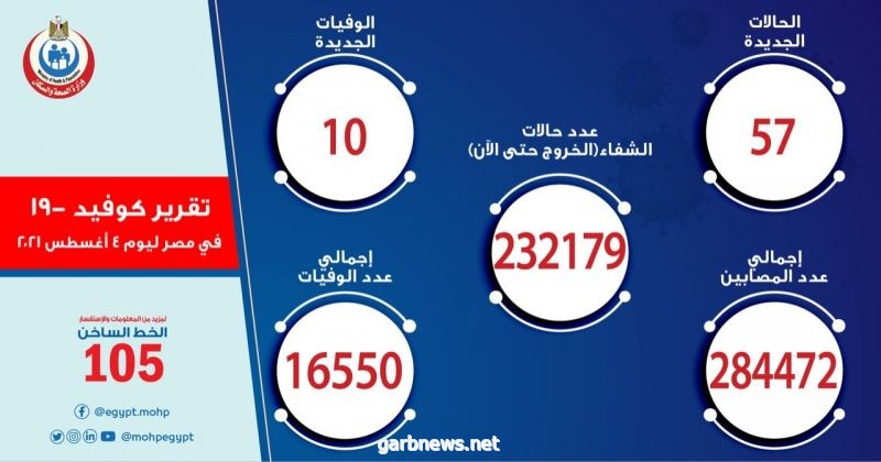 مصر تسجيل 57 إصابة جديدة بفيروس كورونا