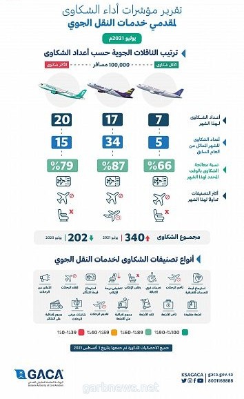 هيئة الطيران المدني تُصدر تصنيف مقدمي خدمات النقل الجوي والمطارات لشهر يوليو