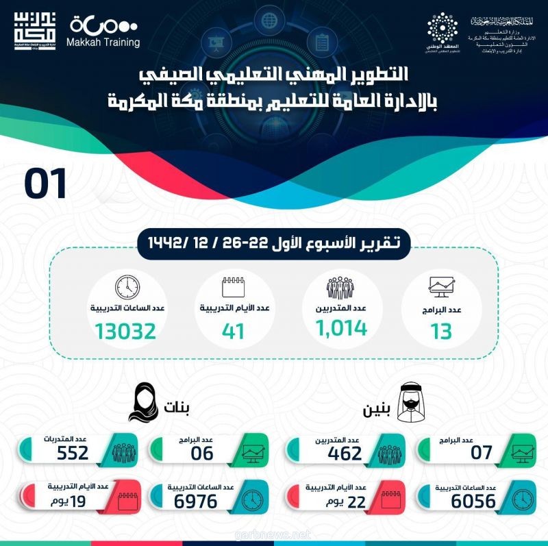 13032 ساعة تدريبية حققها تعليم مكة بالبرامج التدريبية الصيفية