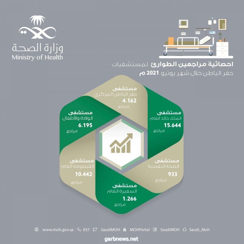 أكثر من 38 ألف مستفيد من خدمات الطوارئ بمستشفيات حفر الباطن   @hfrmoh    #صحة_حفرالباطن