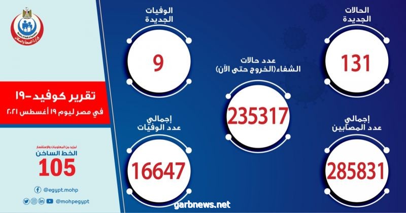 مصر تسجل 131 إصابة جديدة بفيروس كورونا