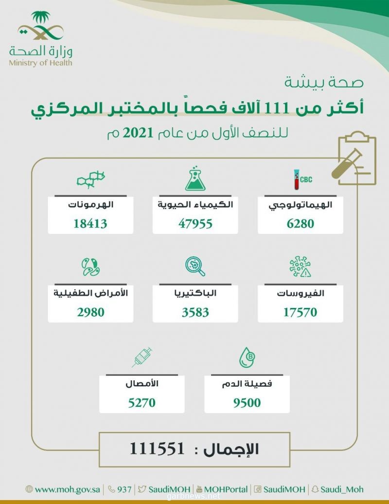 أكثر من 111 ألف فحص مخبري يقدمها المختبر المركزي بصحة بيشة خلال النصف الأول من عام 2021م