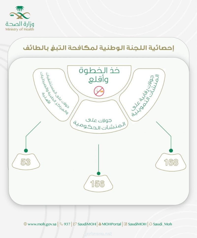 جولات مكثفة على القطاعات الحكومية والاهلية بالطائف لوقاية المجتمع من اضرار"التبغ"