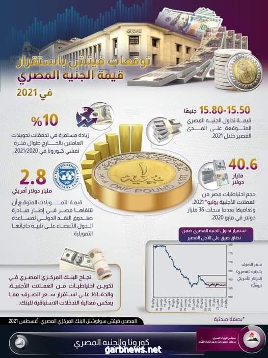 مصر.:"فيتش" تتوقع استقرار قيمة الجنيه خلال 2021