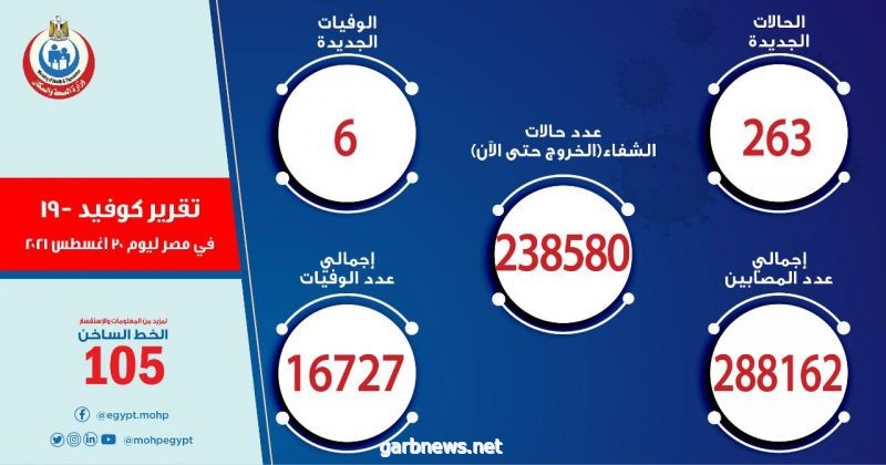 263 حالة  جديدة بفيروس كورونا  و 6 حالات وفاة في مصر خلال 24 ساعة الماضية
