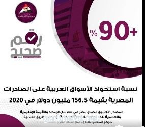 الأسواق العربية تستحوذ على  الصادرات المصرية بقيمة 156،5 مليون دولار خلال 2020