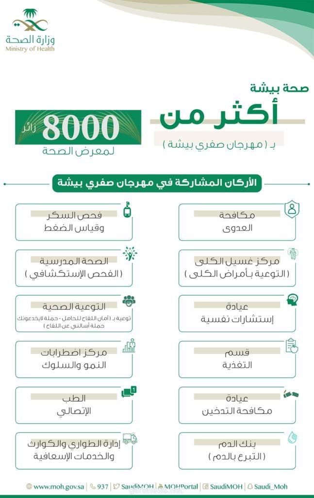 صحة بيشة : أكثر من 8 الآف زائر لمعرض الصحة في مهرجان صفري بيشة