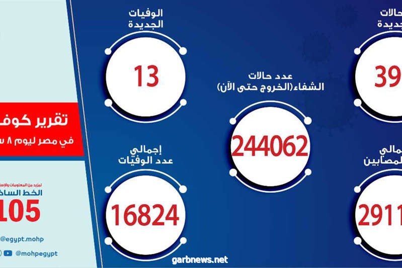 إصابات كورونا تقترب من 400 حالة يوميًا في مصر