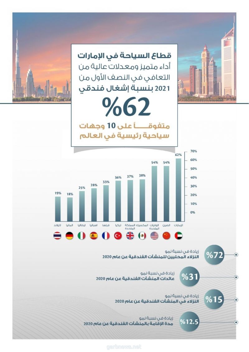 الإمارات تحقق معدل إشغال فندقي بنسبة 62% خلال النصف الأول من 2021 متفوقةً على أبرز 10 وجهات سياحية رئيسية في العالم