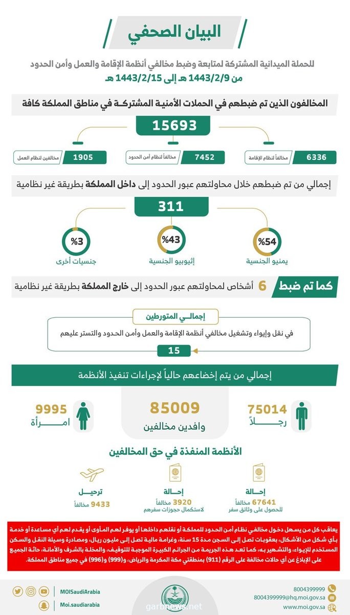 ضبط (15693) مخالفاً لأنظمة الإقامة والعمل وأمن الحدود في مناطق المملكة خلال أسبوع.