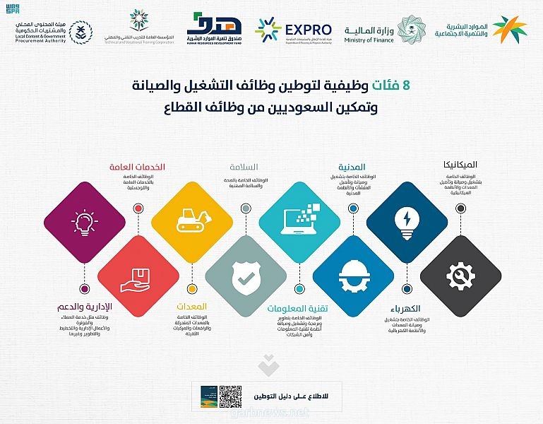 8 فئات وظيفية لتوطين وظائف التشغيل والصيانة وتمكين السعوديين من وظائف القطاع