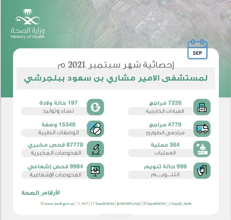 أكثر من 7200 مراجع للعيادات الخارجية بمستشفى الأمير مشاري بن سعود ببلجرشي