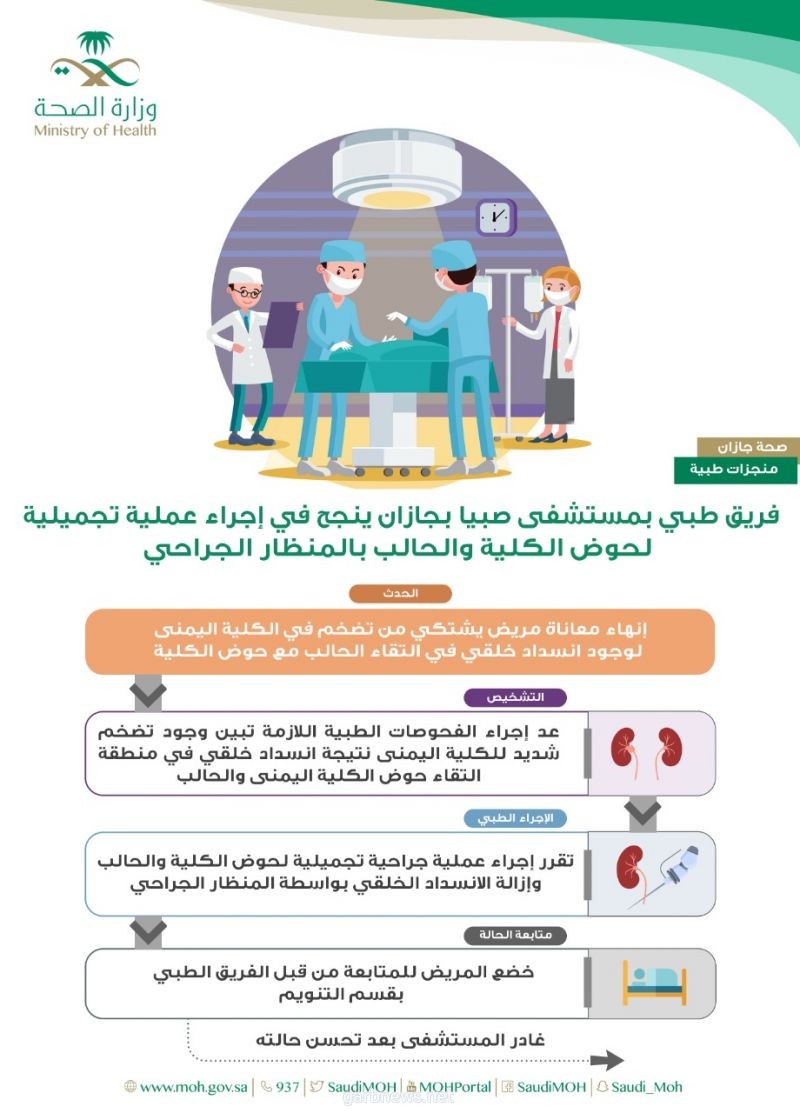 فريق طبي بمستشفى صبيا بجازان ينجح في إجراء عملية تجميلية لحوض الكلية والحالب بالمنظار الجراحي