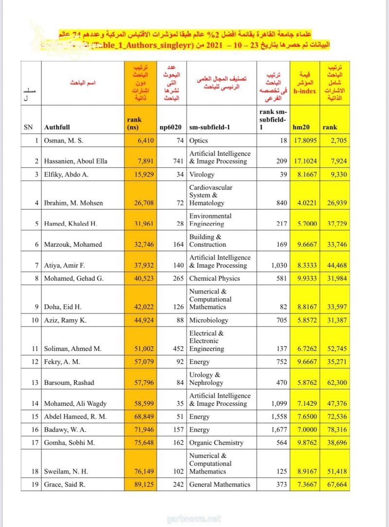 إدراج 74 عالمًا من أساتذة جامعة القاهرة ضمن أفضل علماء العالم