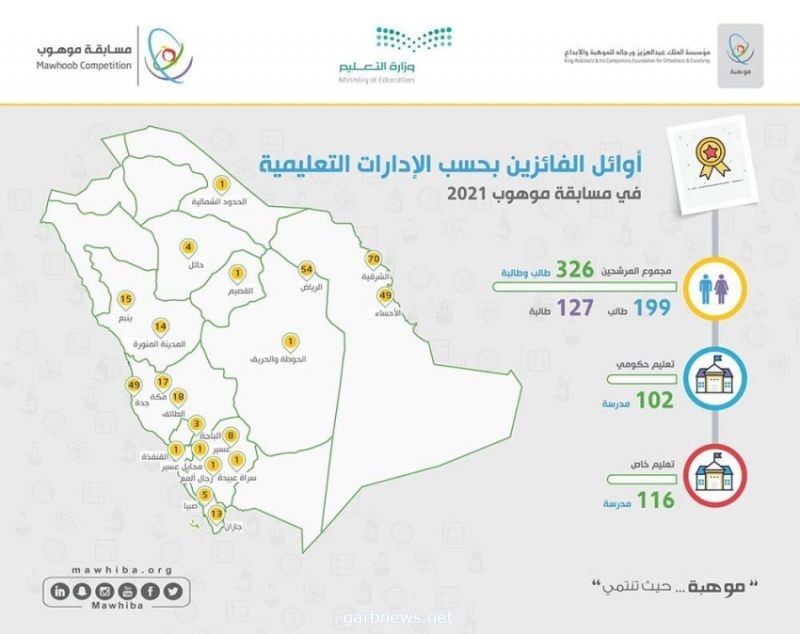 "326" طالباً وطالبة يتنافسون في برنامج موهبة للأولمبيادات الدولية