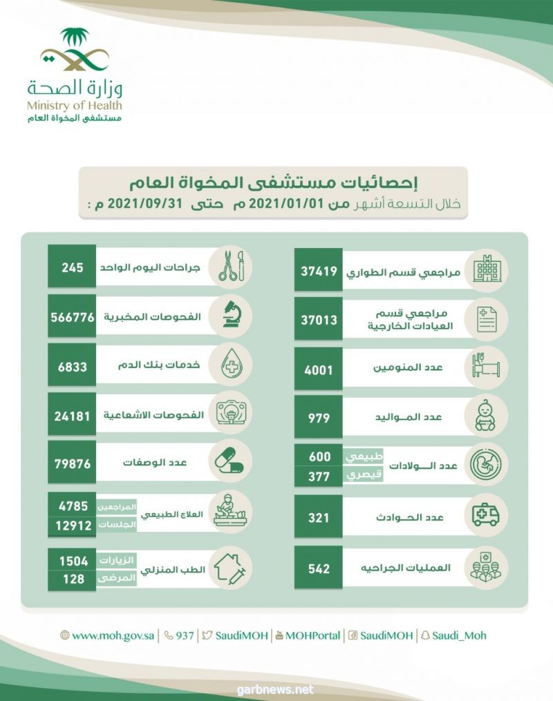 أكثر من 560الف فحص مخبري بمستشفى المخواة العام بالباحة