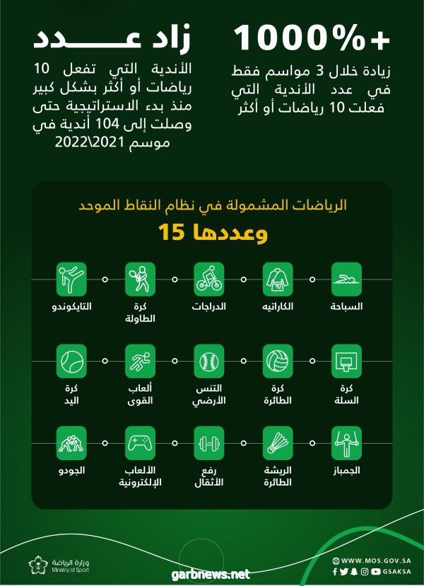 وزارة الرياضة: 104 نوادٍ مؤهلة للدخول بنظام النقاط الموحد