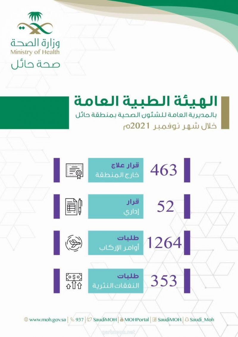 صحة حائل تستقبل أكثر من 1200 طلب أوامر إركاب خلال شهر نوفمبر