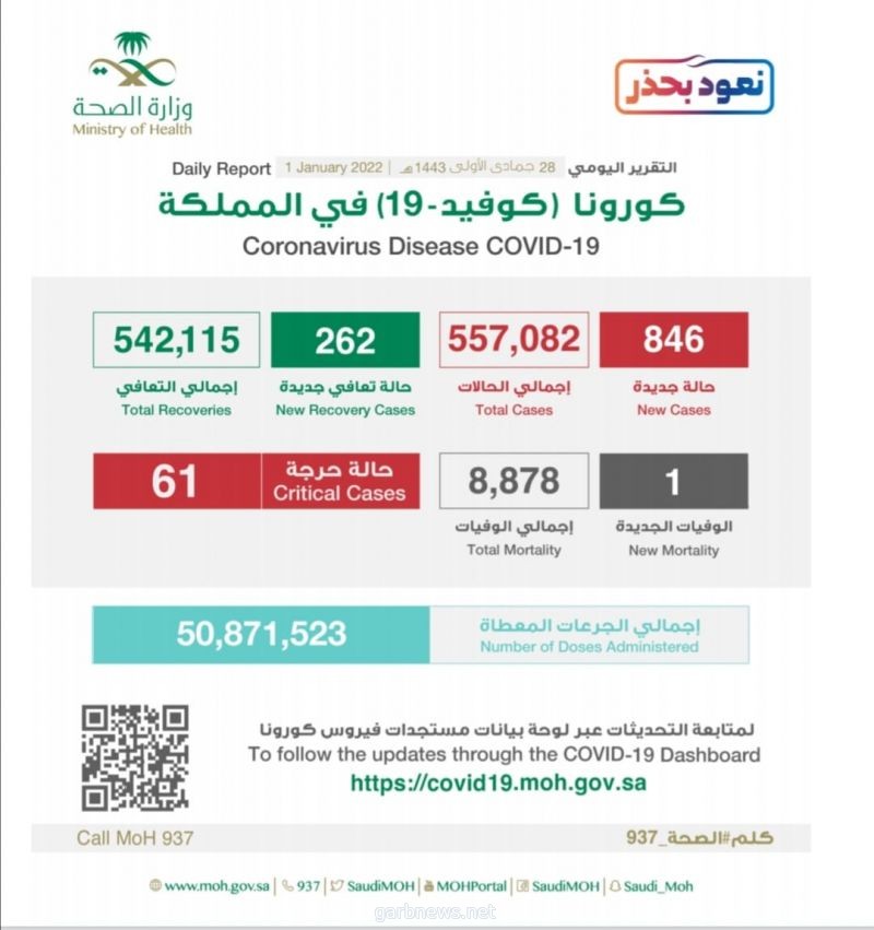 الصحة : تسجيل (846) حالة وتعافي (262) حالة