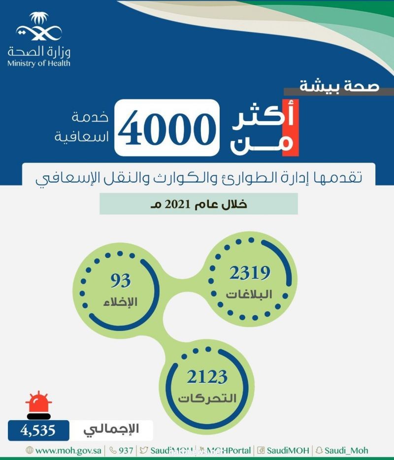 أكثر من 4 آلاف خدمة اسعافية تقدمها إدارة الطوارئ والكوارث والنقل الإسعافي بصحة بيشة