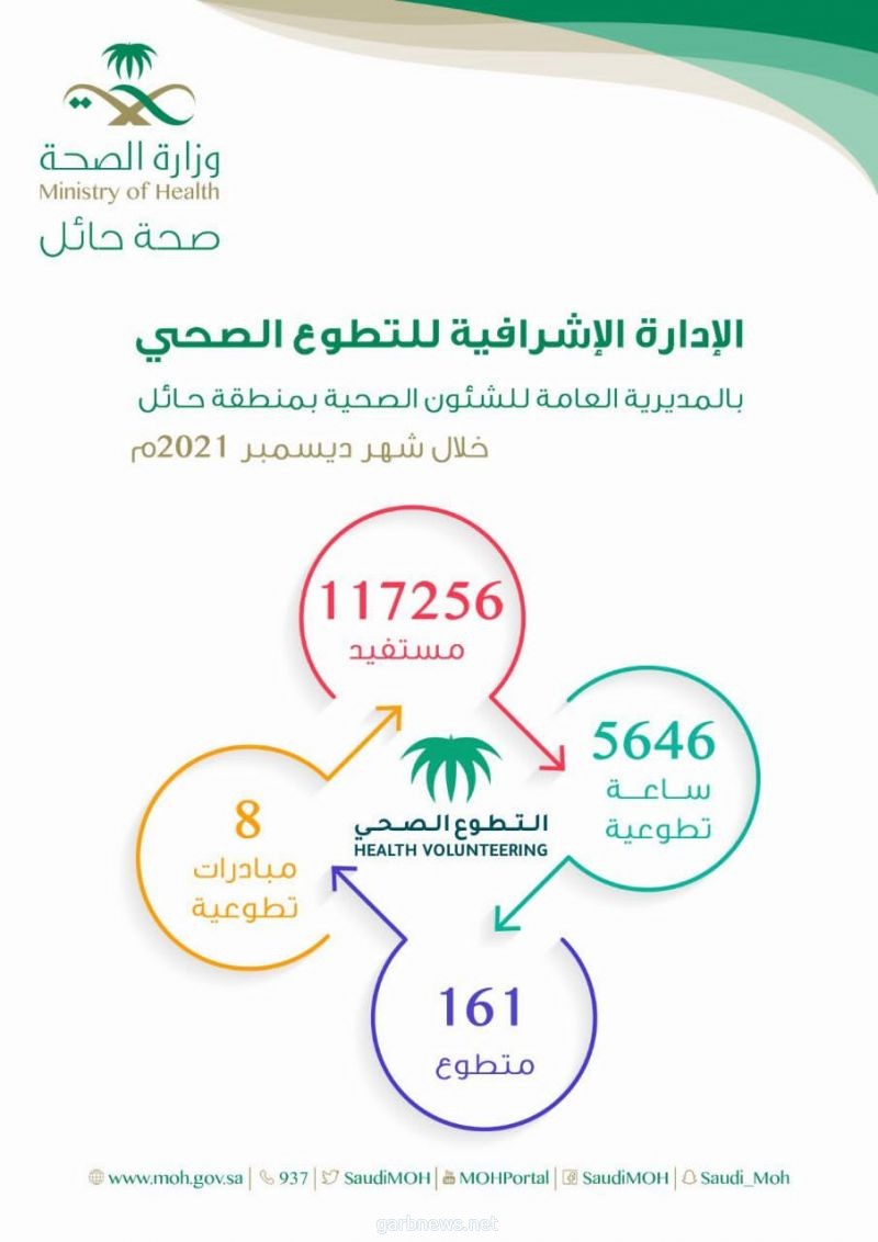 أكثر من 117 ألف مستفيد من خدمات التطوع الصحي بصحة حائل