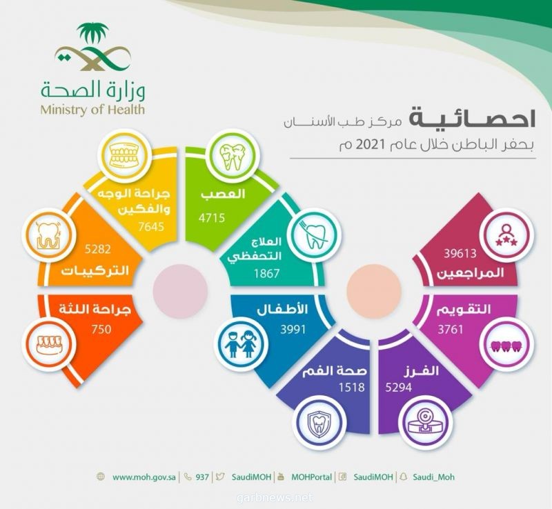 أكثر من 39 ألف مستفيداً من خدمات مركز طب الأسنان التخصصي بحفر الباطن لعام 2021م