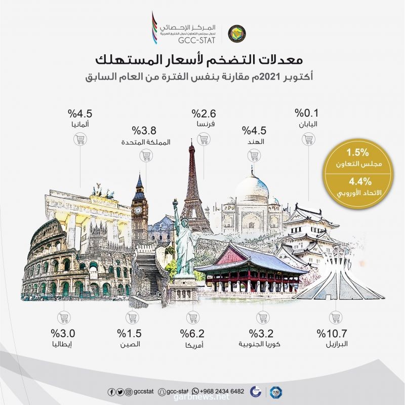 المركز الإحصائي لدول مجلس التعاون : ارتفاع أسعار السلع والخدمات الاستهلاكية في دول مجلس التعاون لدول الخليج العربية في أكتوبر 2021م