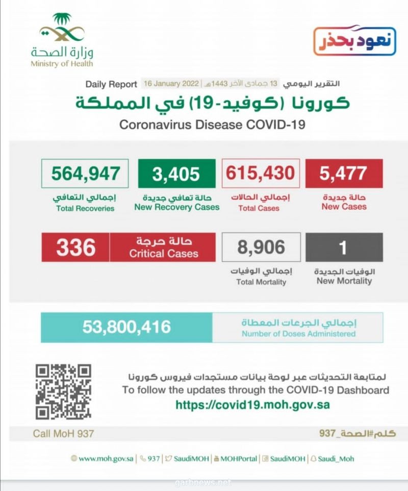 الصحة : تسجيل (5477) حالة وتعافي (3405) حالات