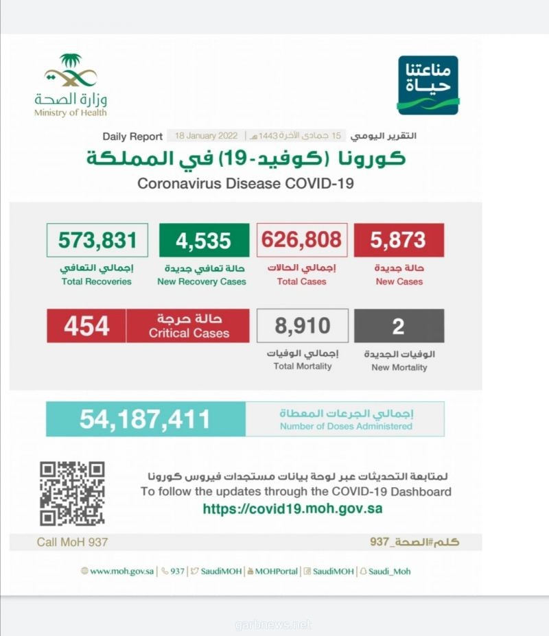 الصحة : تسجيل (5873) حالة وتعافي (4535) حالة