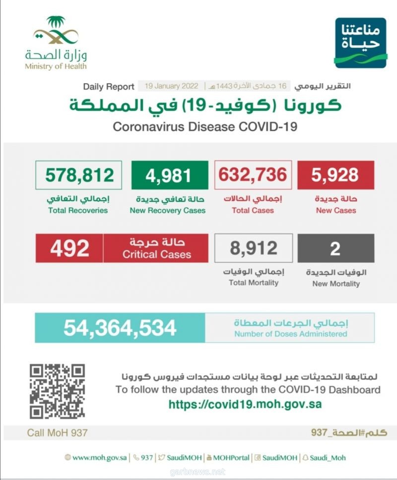 الصحة : تسجيل (5928) حالة وتعافي (4981) حالة