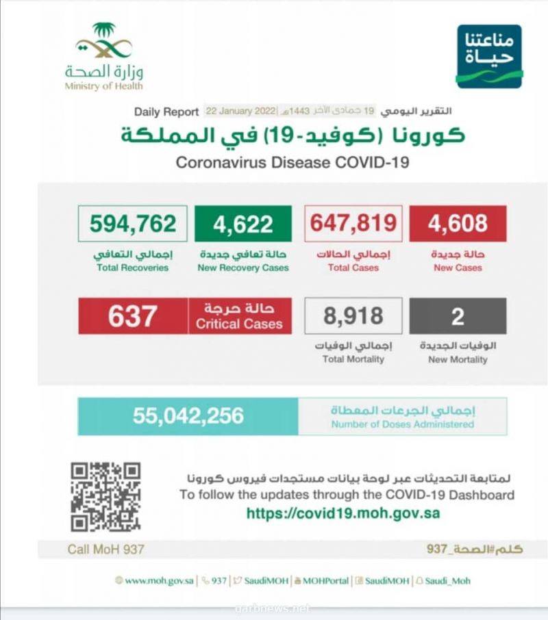 الصحة : تسجيل (4608) حالة وتعافي (4622) حالة