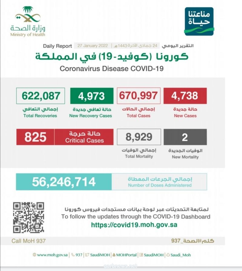 الصحة: تسجيل (4738) حالة وتعافي (4973) حالة