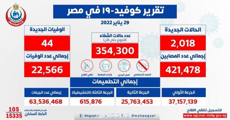 مصر تسجل 2018 إصابات جديدة بكوفيد 19