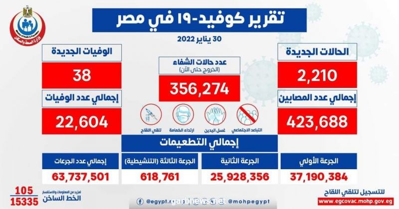 مصر تسجل 2210 حالات إيجابية جديدة بفيروس كورونا .. و 38 حالة وفاة