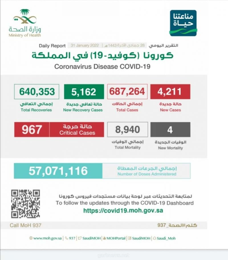 الصحة: تسجيل (4211) حالة وتعافي (5162) حالة