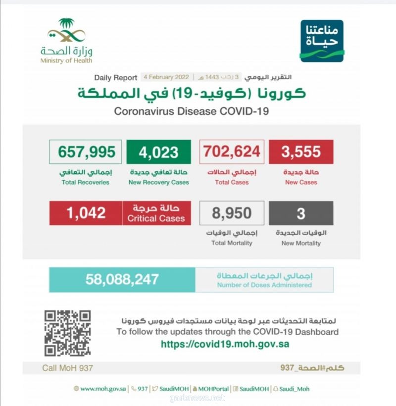 الصحة: تسجيل (3555) حالة وتعافي (4023) حالة