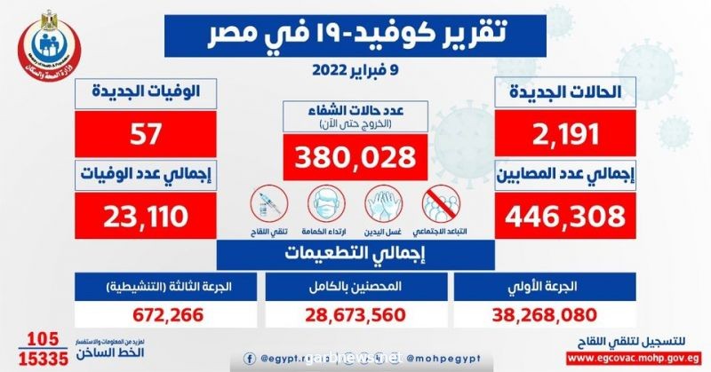 مصر.. تسجيل 2191 حالة إيجابية جديدة بفيروس كورونا .. و 57 حالة وفاة