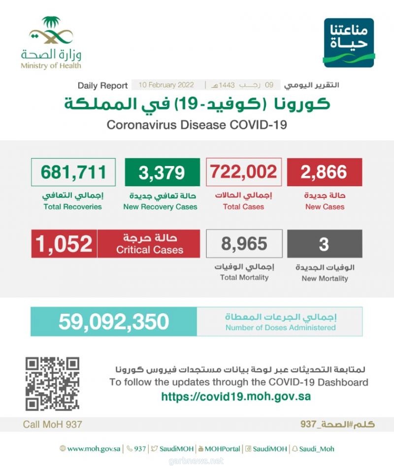 الصحة: تسجيل (2866) إصابة جديدة وتعافي (3379) حالة