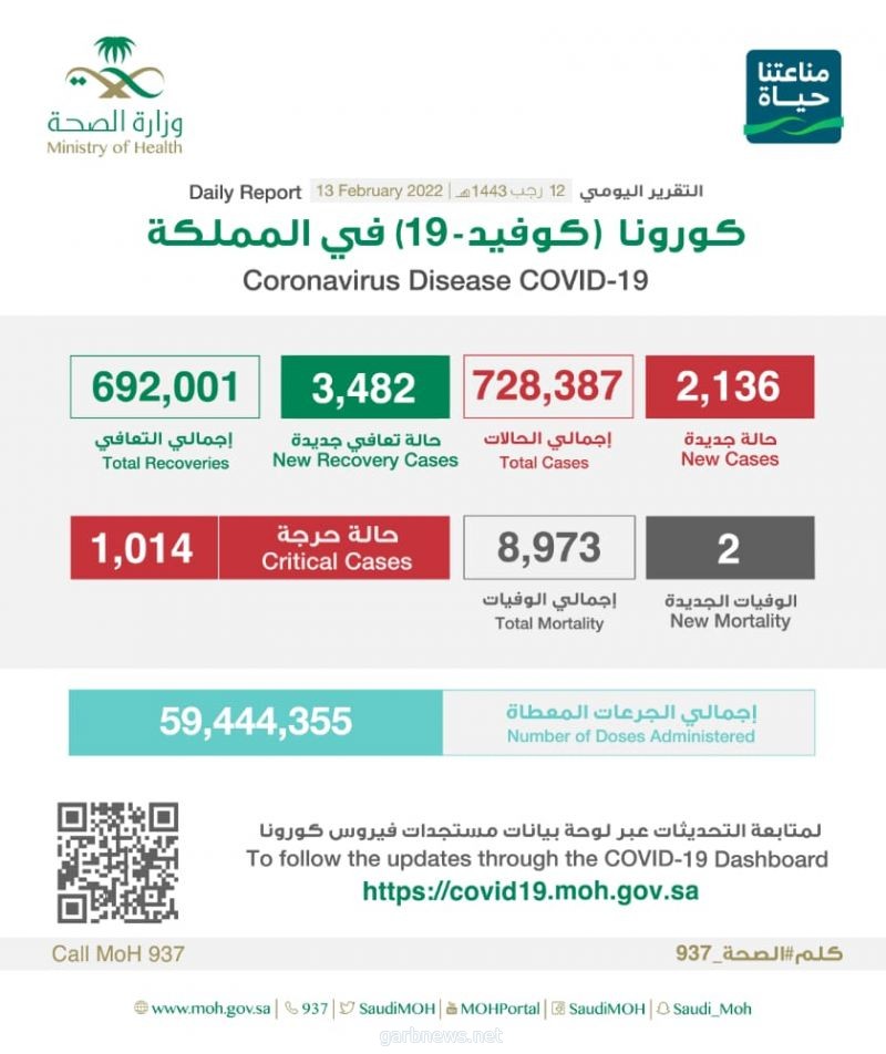 الصحة: تسجيل (2136) حالة وتعافي (3482) حالة