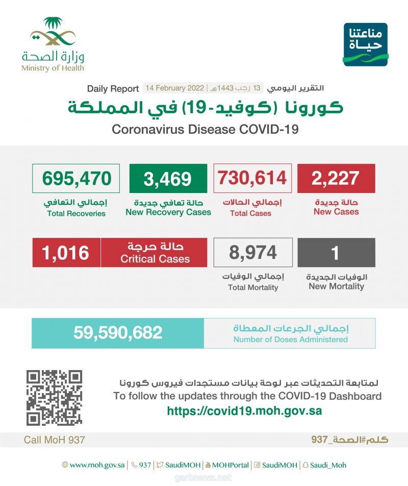 الصحة: تسجيل (2227) حالة وتعافي (3469) حالة