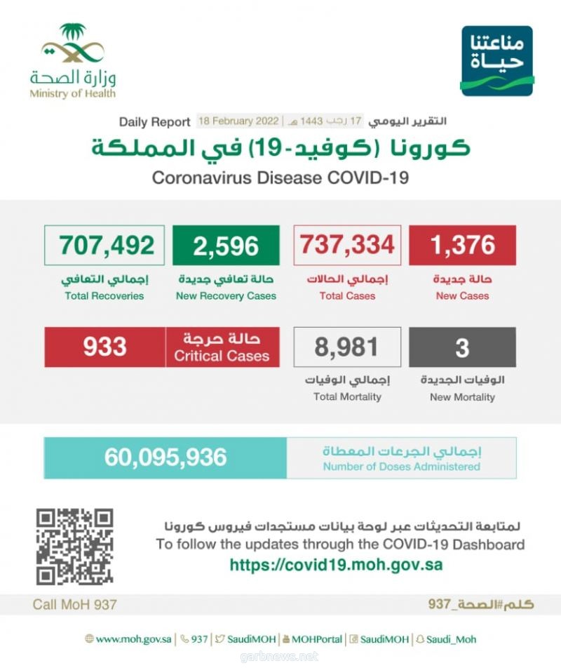 الصحة: تسجيل (1376) حالة وتعافي (2596) حالة