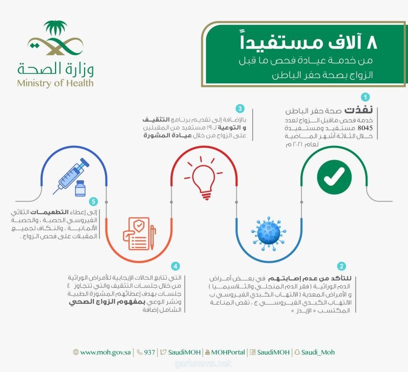 أكثر من 8 آلاف فحص قبل الزواج بصحة حفر الباطن   #صحة_حفرالباطن  @hfrmoh