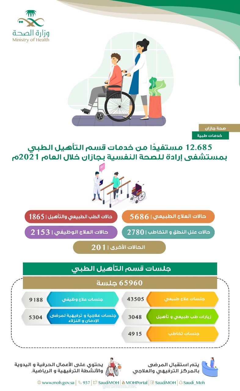 12685 مستفيد من خدمات قسم التأهيل الطبي بمستشفى إرادة للصحة النفسية بجازان خلال العام 2021م