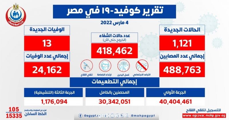 مصر تسجل 1121 إصابة جديدة بفيروس كورونا