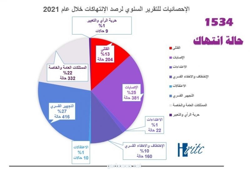 مركز المعلومات يوثق 1534 انتهاكا طالت المدنيين بتعز خلال العام المنصرم