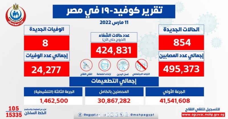 الصحة: تسجيل 854 حالة إيجابية جديدة بفيروس كورونا .. و 8 حالات وفاة